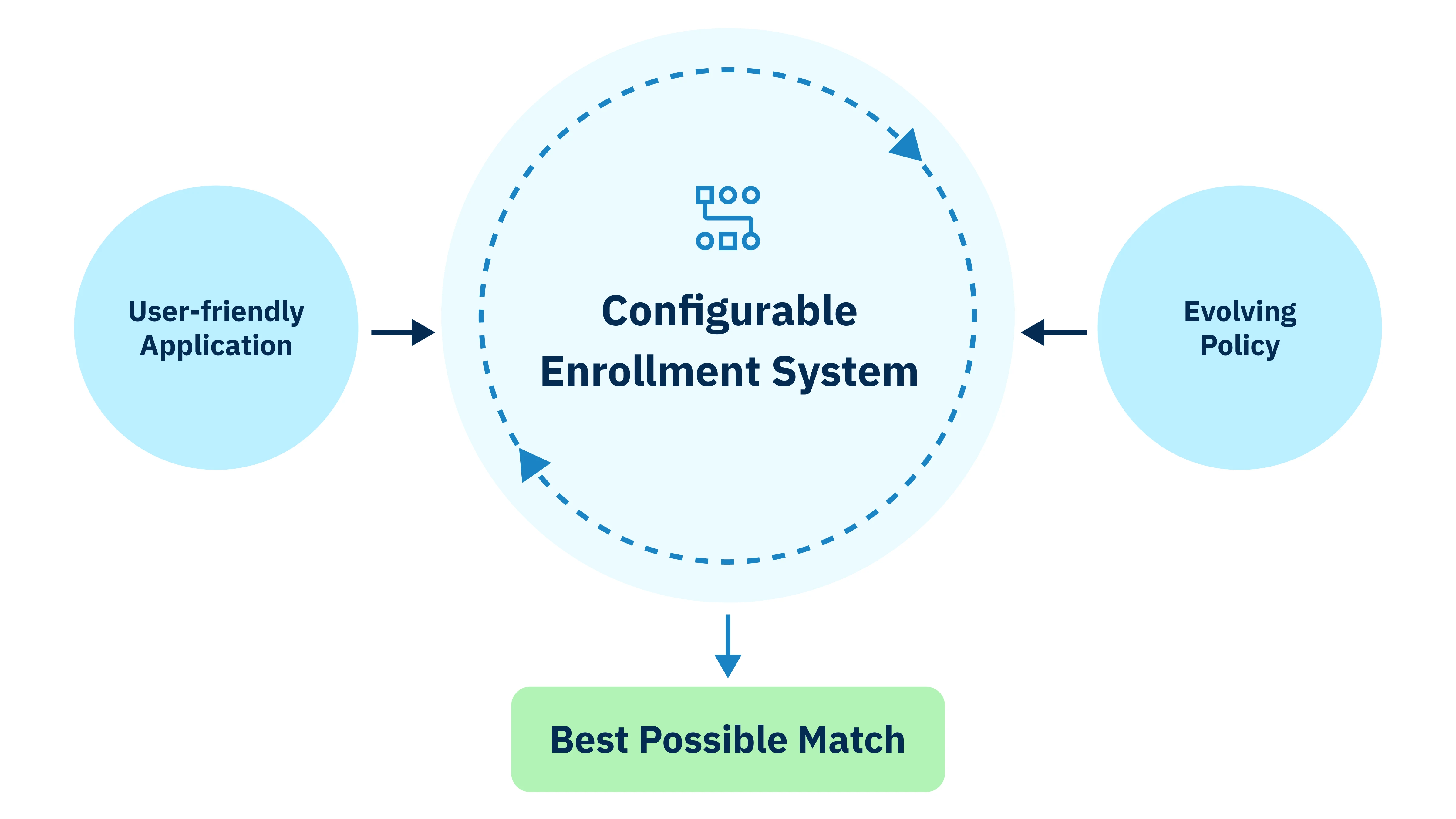 High-level diagram showing the concept of Policy-responsive enrollment.