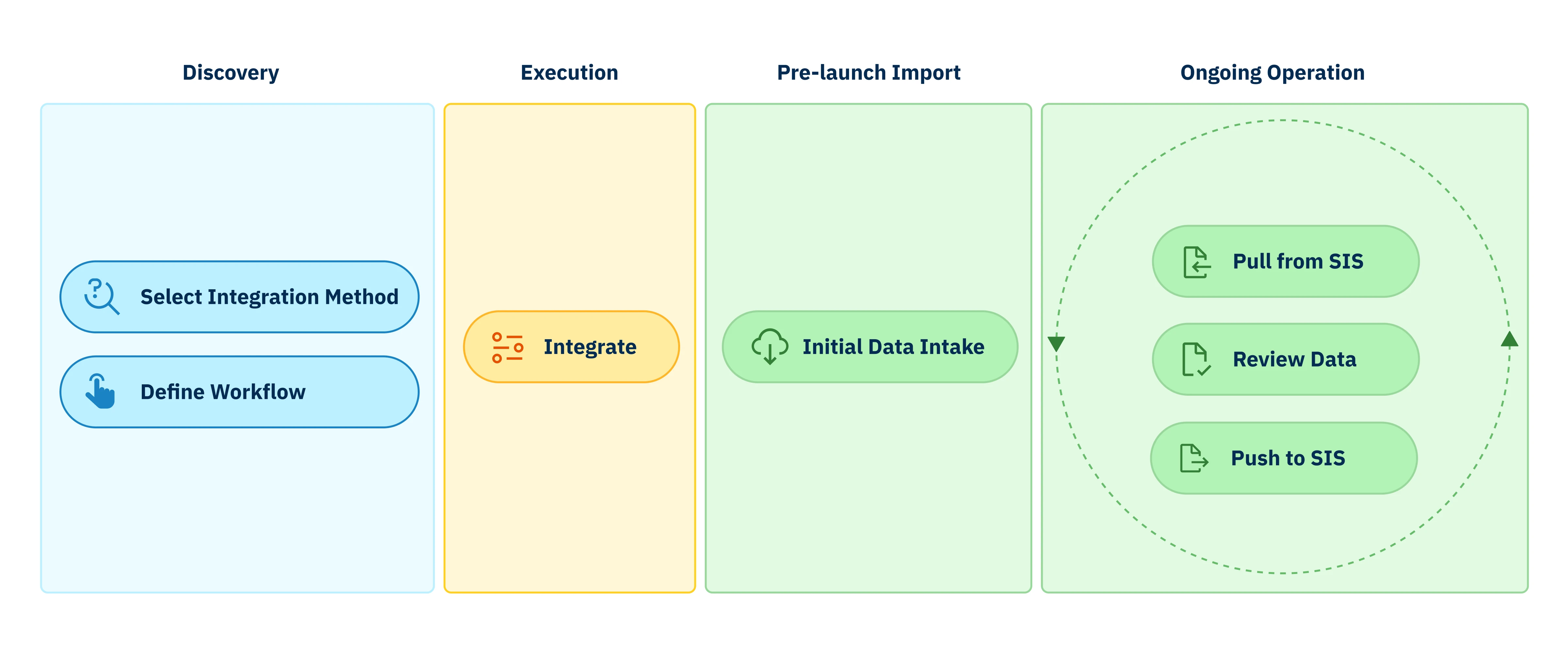 Diagram showing the concept of an SIS integration with EnrollWise™